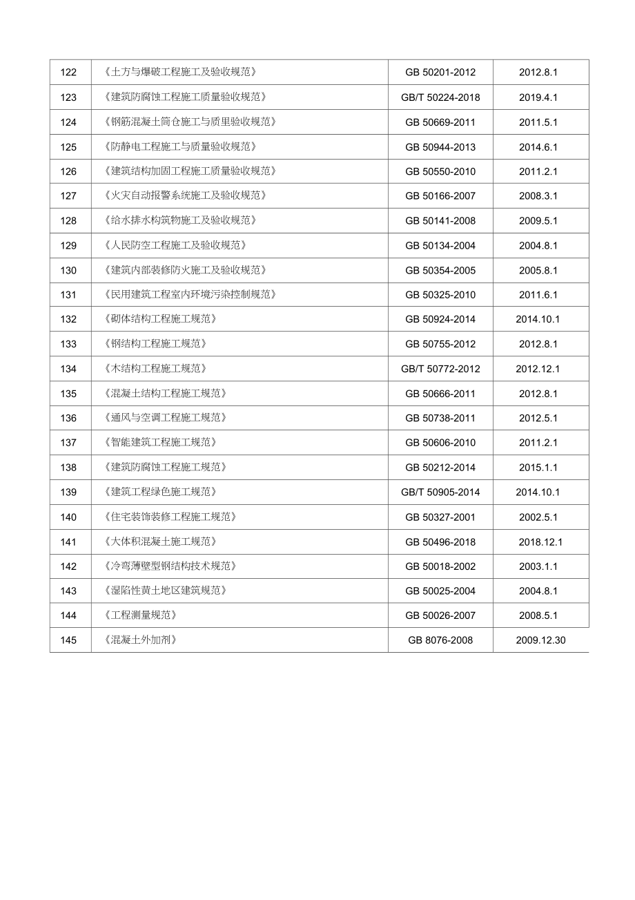 2019年現(xiàn)行監(jiān)理規(guī)范標(biāo)準(zhǔn)匯總
